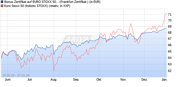 Bonus Zertifikat auf EURO STOXX 50 [Vontobel] (WKN: VK4Z0M) Chart