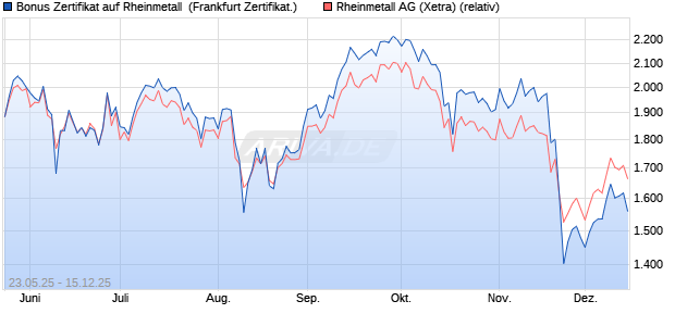 Bonus Zertifikat auf Rheinmetall [Vontobel] (WKN: VK40AG) Chart