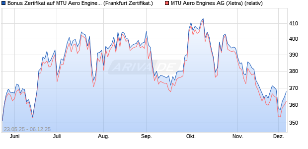 Bonus Zertifikat auf MTU Aero Engines [Vontobel] (WKN: VK4Z9D) Chart