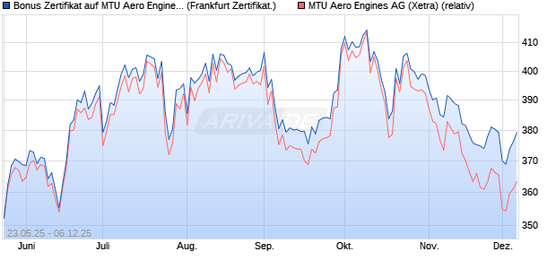 Bonus Zertifikat auf MTU Aero Engines [Vontobel] (WKN: VK4Z9H) Chart