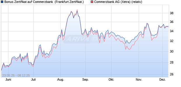Bonus Zertifikat auf Commerzbank [Vontobel] (WKN: VK40QR) Chart