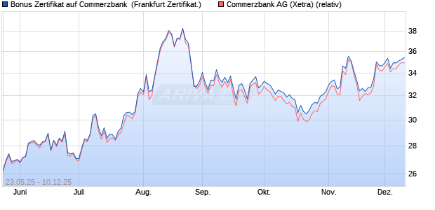Bonus Zertifikat auf Commerzbank [Vontobel] (WKN: VK40QQ) Chart
