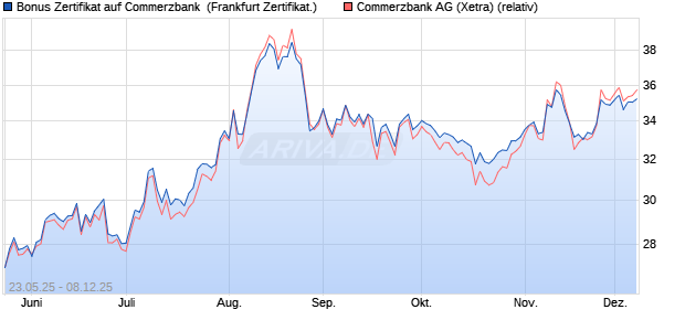 Bonus Zertifikat auf Commerzbank [Vontobel] (WKN: VK40QL) Chart