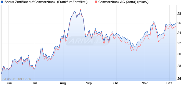 Bonus Zertifikat auf Commerzbank [Vontobel] (WKN: VK40QU) Chart