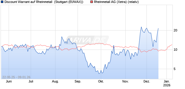 Discount Warrant auf Rheinmetall [Morgan Stanley & Co. International plc] Chart