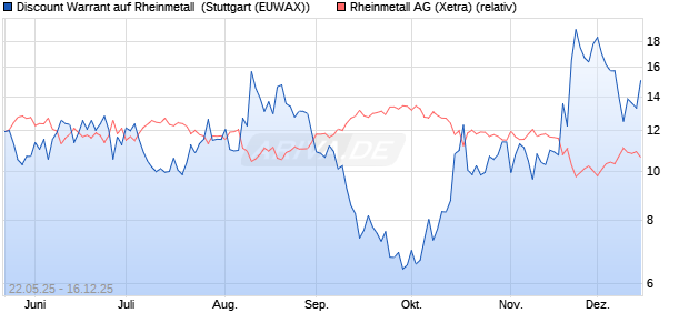 Discount Warrant auf Rheinmetall [Morgan Stanley & . (WKN: MK7EH8) Chart
