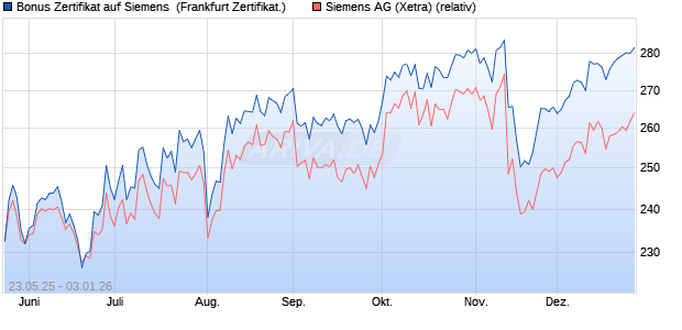 Bonus Zertifikat auf Siemens [Vontobel] (WKN: VK40UR) Chart