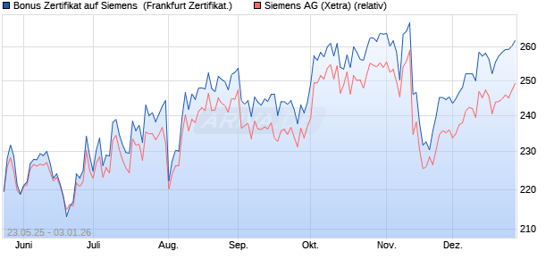 Bonus Zertifikat auf Siemens [Vontobel] (WKN: VK40UT) Chart