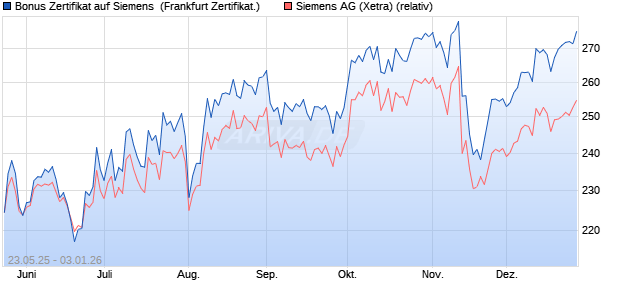 Bonus Zertifikat auf Siemens [Vontobel] (WKN: VK40UN) Chart