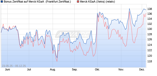 Bonus Zertifikat auf Merck KGaA [Vontobel] (WKN: VK40TV) Chart