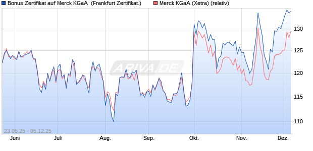 Bonus Zertifikat auf Merck KGaA [Vontobel] (WKN: VK40TP) Chart