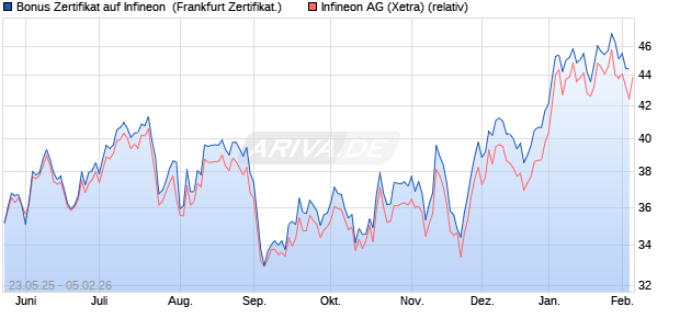 Bonus Zertifikat auf Infineon [Vontobel] (WKN: VK40WV) Chart