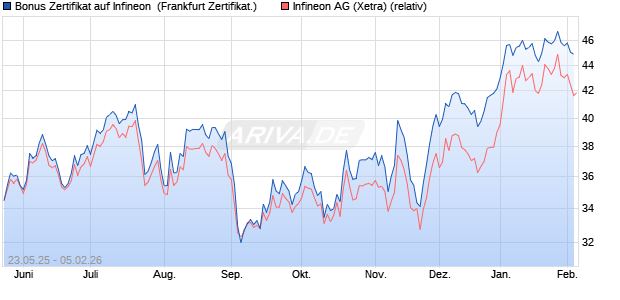 Bonus Zertifikat auf Infineon [Vontobel] (WKN: VK40WM) Chart