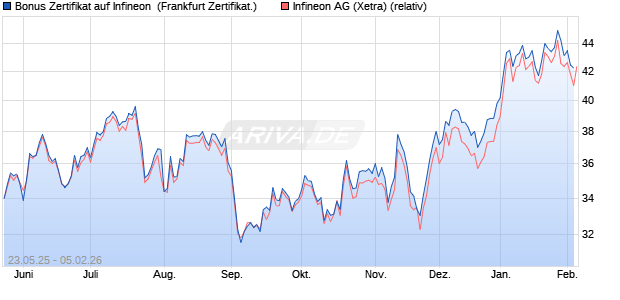 Bonus Zertifikat auf Infineon [Vontobel] (WKN: VK40WR) Chart