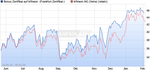 Bonus Zertifikat auf Infineon [Vontobel] (WKN: VK40WU) Chart
