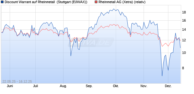 Discount Warrant auf Rheinmetall [Morgan Stanley & . (WKN: MK7EK7) Chart