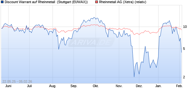 Discount Warrant auf Rheinmetall [Morgan Stanley & . (WKN: MK7EKC) Chart
