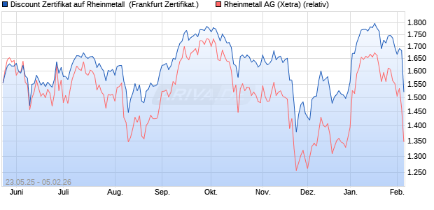 Discount Zertifikat auf Rheinmetall [Vontobel] (WKN: VK412E) Chart