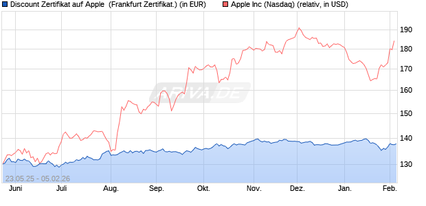Discount Zertifikat auf Apple [Vontobel] (WKN: VK411U) Chart