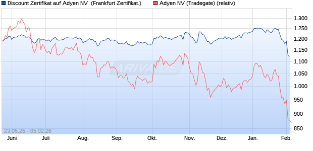 Discount Zertifikat auf Adyen NV [Vontobel] (WKN: VK411X) Chart
