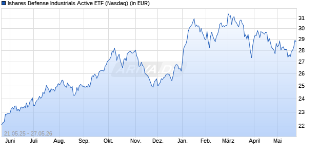 Performance des Ishares Defense Industrials Active ETF (ISIN US09290C6993)
