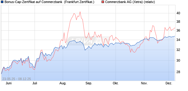 Bonus-Cap-Zertifikat auf Commerzbank [Vontobel] (WKN: VK414J) Chart