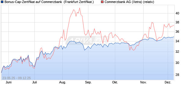 Bonus-Cap-Zertifikat auf Commerzbank [Vontobel] (WKN: VK4135) Chart