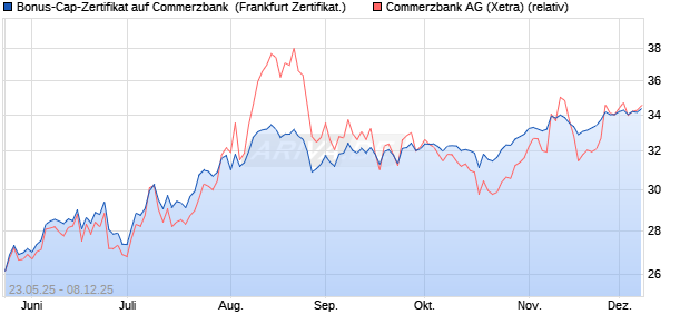 Bonus-Cap-Zertifikat auf Commerzbank [Vontobel] (WKN: VK413U) Chart