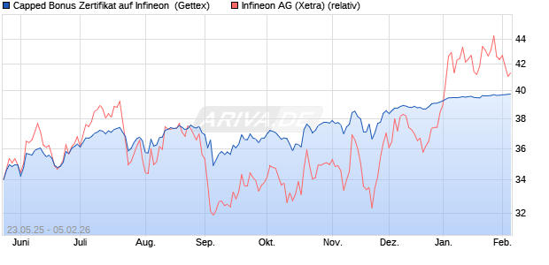 Capped Bonus Zertifikat auf Infineon [Goldman Sach. (WKN: GV6Q3G) Chart