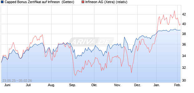 Capped Bonus Zertifikat auf Infineon [Goldman Sach. (WKN: GV6Q4E) Chart