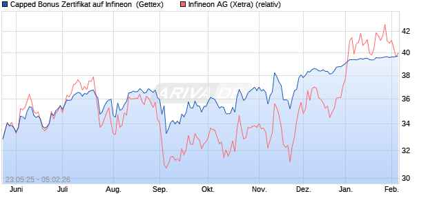 Capped Bonus Zertifikat auf Infineon [Goldman Sach. (WKN: GV6Q4K) Chart