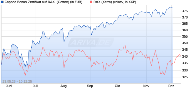 Capped Bonus Zertifikat auf DAX [Goldman Sachs Ba. (WKN: GV6PZU) Chart