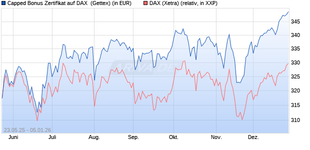 Capped Bonus Zertifikat auf DAX [Goldman Sachs Ba. (WKN: GV6Q00) Chart