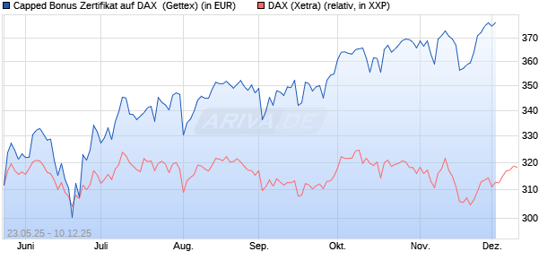 Capped Bonus Zertifikat auf DAX [Goldman Sachs Ba. (WKN: GV6Q02) Chart