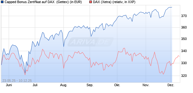 Capped Bonus Zertifikat auf DAX [Goldman Sachs Ba. (WKN: GV6Q0D) Chart