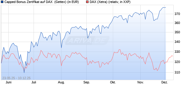 Capped Bonus Zertifikat auf DAX [Goldman Sachs Ba. (WKN: GV6Q0E) Chart