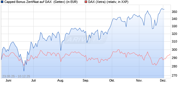 Capped Bonus Zertifikat auf DAX [Goldman Sachs Ba. (WKN: GV6Q0J) Chart