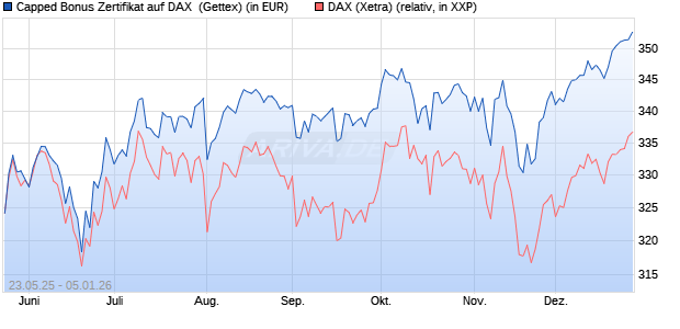 Capped Bonus Zertifikat auf DAX [Goldman Sachs Ba. (WKN: GV6Q0M) Chart