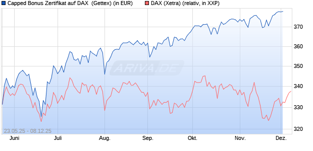 Capped Bonus Zertifikat auf DAX [Goldman Sachs Ba. (WKN: GV6Q12) Chart