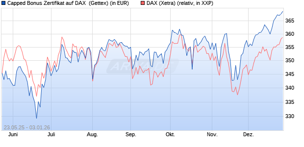 Capped Bonus Zertifikat auf DAX [Goldman Sachs Ba. (WKN: GV6Q16) Chart
