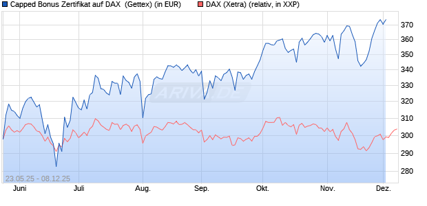 Capped Bonus Zertifikat auf DAX [Goldman Sachs Ba. (WKN: GV6Q18) Chart