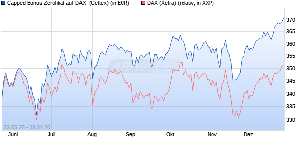 Capped Bonus Zertifikat auf DAX [Goldman Sachs Ba. (WKN: GV6Q19) Chart