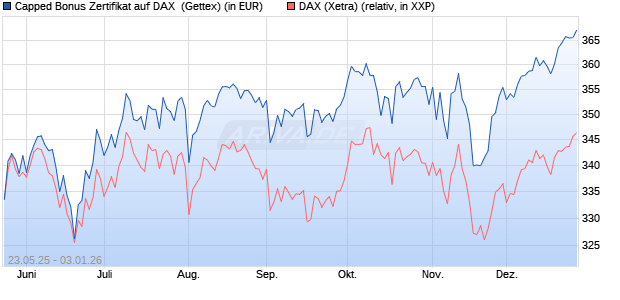 Capped Bonus Zertifikat auf DAX [Goldman Sachs Ba. (WKN: GV6Q1F) Chart