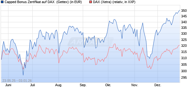 Capped Bonus Zertifikat auf DAX [Goldman Sachs Ba. (WKN: GV6Q1K) Chart