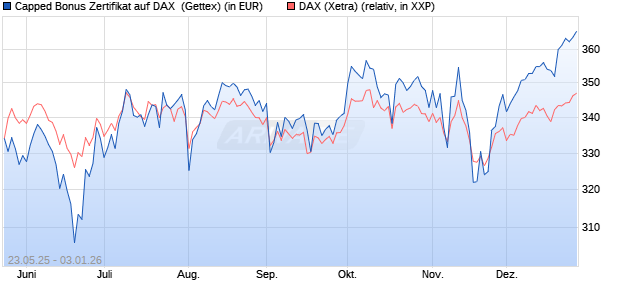 Capped Bonus Zertifikat auf DAX [Goldman Sachs Ba. (WKN: GV6Q1W) Chart