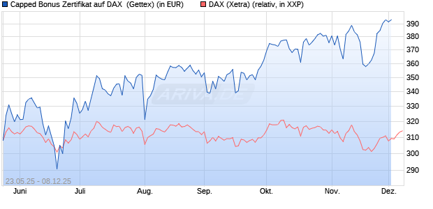 Capped Bonus Zertifikat auf DAX [Goldman Sachs Ba. (WKN: GV6Q1Y) Chart