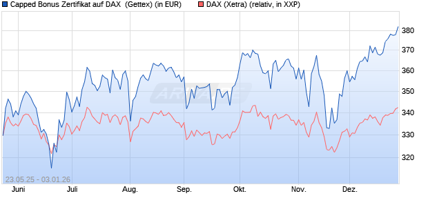 Capped Bonus Zertifikat auf DAX [Goldman Sachs Ba. (WKN: GV6Q23) Chart