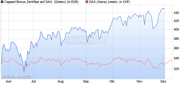 Capped Bonus Zertifikat auf DAX [Goldman Sachs Ba. (WKN: GV6Q2B) Chart