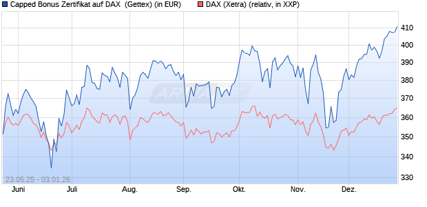 Capped Bonus Zertifikat auf DAX [Goldman Sachs Ba. (WKN: GV6Q2E) Chart