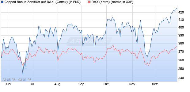 Capped Bonus Zertifikat auf DAX [Goldman Sachs Ba. (WKN: GV6Q2K) Chart